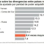 Ingreso per cápita sobre las divergencias entre países vecinos