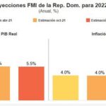 FMI mantiene perspectivas de crecimiento de RD en 5.5% para 2022