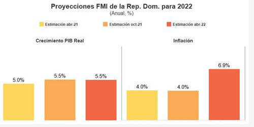 FMI mantiene perspectivas de crecimiento de RD en 5.5% para 2022