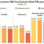 FMI mantiene perspectivas de crecimiento de RD en 5.5% para 2022