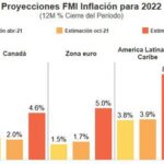 FMI mantiene perspectivas de crecimiento de RD en 5.5% para 2022