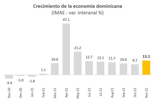 La economía dominicana registró un crecimiento interanual de 13.1% en noviembre 2021, según las estadísticas preliminares recién publicadas por el Banco Central.