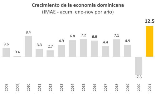 Las variaciones interanuales se explicaron en mayor medida por la dinamización del sector hoteles, bares y restaurantes (38.3%), seguido de construcción (25.1%) y manufactura zonas francas (21.2%).

A noviembre 2021 se registra un incremento acumulado de la actividad económica de 12.5%, mostrando una aceleración del producto interno bruto, tras caer 7.3% durante el mismo período en 2020.
