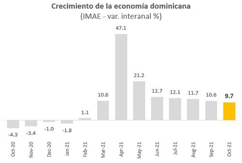 La economía dominicana registró un crecimiento interanual de 9.7% en octubre 2021, según las estadísticas preliminares recién publicadas por el Banco Central.