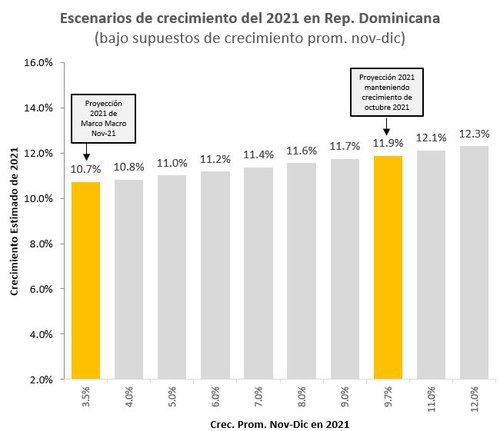 Rep. Dom. registra crecimiento interanual de 9.7% en octubre