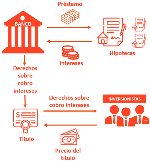 ¿Qué es la titularización?