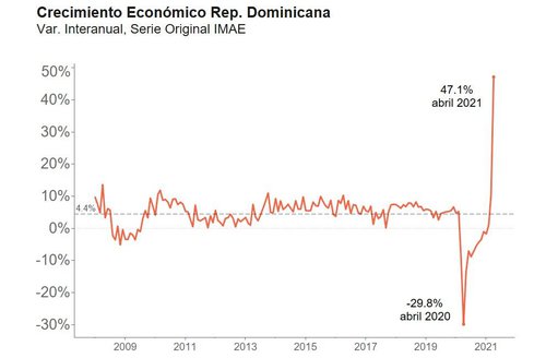 En detalle: RD registra crecimiento interanual de 47.1% en abril 2021