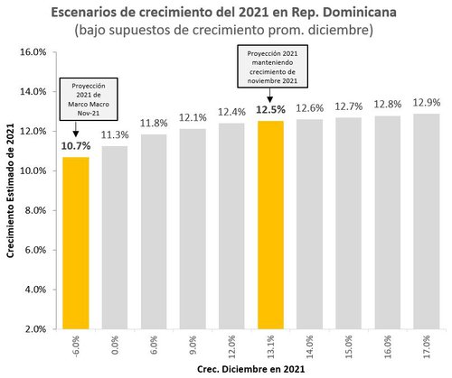 Rep. Dom. registra crecimiento interanual de 13.1% en noviembre