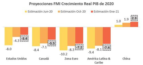 FMI mejora perspectivas de crecimiento global 2020-2021