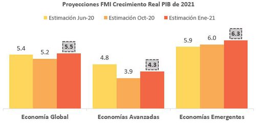 FMI mejora perspectivas de crecimiento global 2020-2021