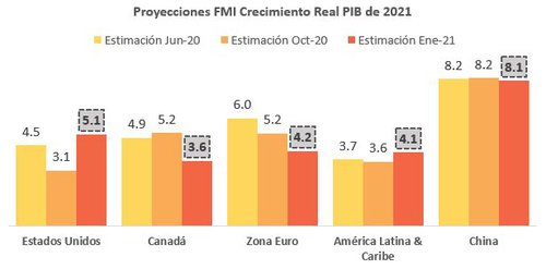 FMI mejora perspectivas de crecimiento global 2020-2021