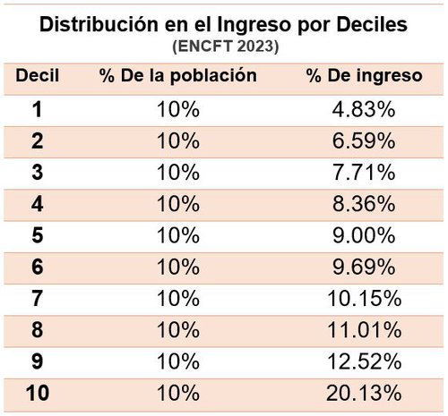 La Distribución del Ingreso y el Coeficiente de Gini