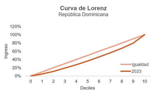 La Distribución del Ingreso y el Coeficiente de Gini